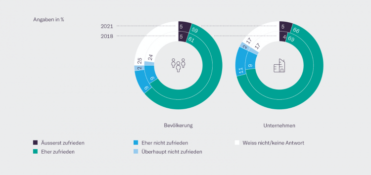 Grafik Zufriedenheit Bevölkerung und Unternehmen